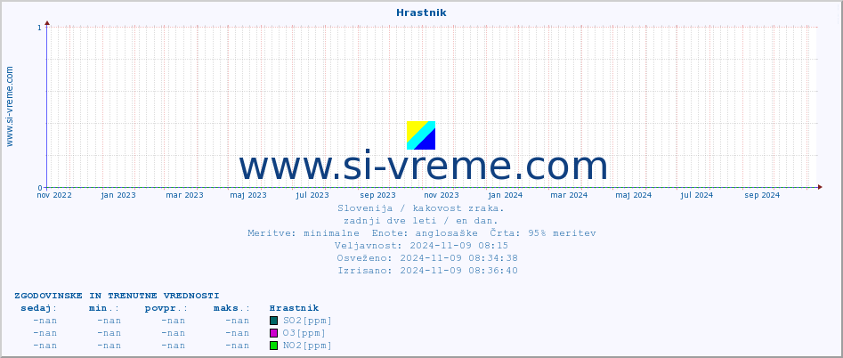 POVPREČJE :: Hrastnik :: SO2 | CO | O3 | NO2 :: zadnji dve leti / en dan.