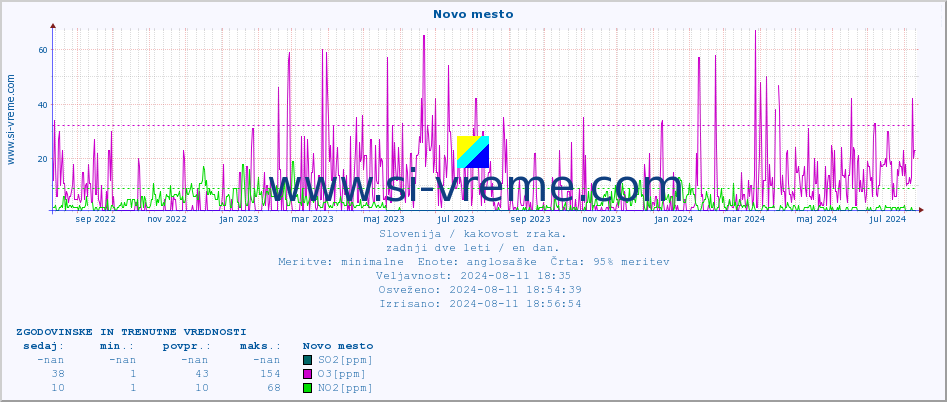 POVPREČJE :: Novo mesto :: SO2 | CO | O3 | NO2 :: zadnji dve leti / en dan.