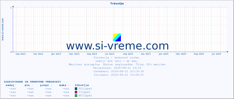 POVPREČJE :: Trbovlje :: SO2 | CO | O3 | NO2 :: zadnji dve leti / en dan.