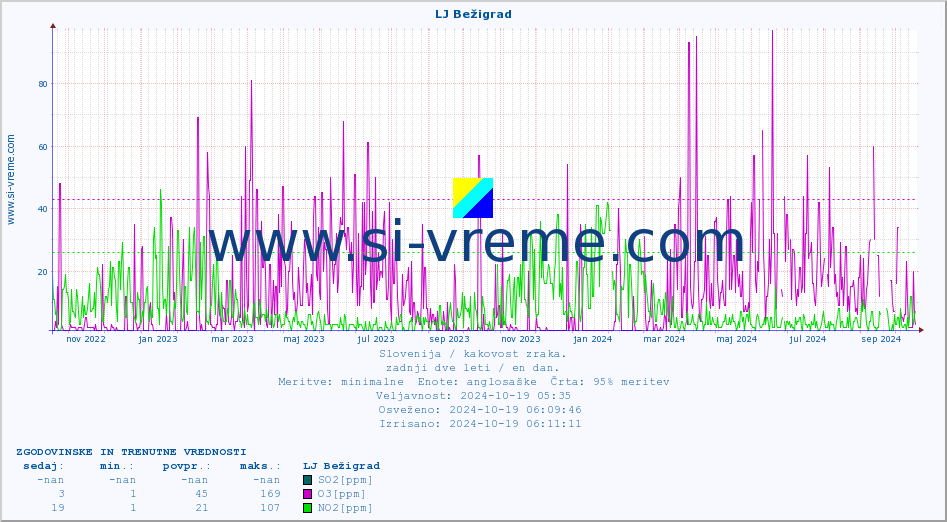 POVPREČJE :: LJ Bežigrad :: SO2 | CO | O3 | NO2 :: zadnji dve leti / en dan.