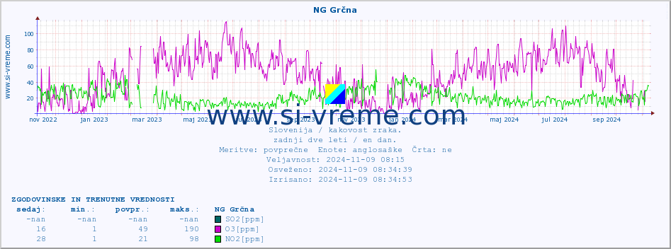 POVPREČJE :: NG Grčna :: SO2 | CO | O3 | NO2 :: zadnji dve leti / en dan.