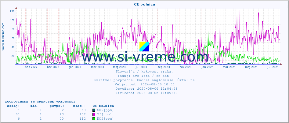 POVPREČJE :: CE bolnica :: SO2 | CO | O3 | NO2 :: zadnji dve leti / en dan.