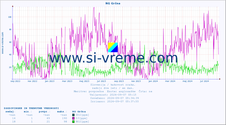 POVPREČJE :: NG Grčna :: SO2 | CO | O3 | NO2 :: zadnji dve leti / en dan.