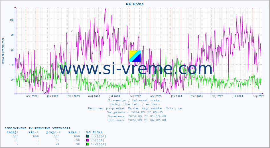 POVPREČJE :: NG Grčna :: SO2 | CO | O3 | NO2 :: zadnji dve leti / en dan.