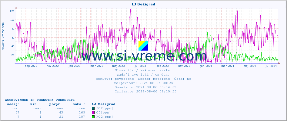 POVPREČJE :: LJ Bežigrad :: SO2 | CO | O3 | NO2 :: zadnji dve leti / en dan.