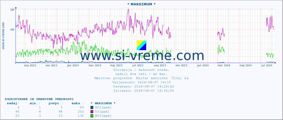 POVPREČJE :: * MAKSIMUM * :: SO2 | CO | O3 | NO2 :: zadnji dve leti / en dan.