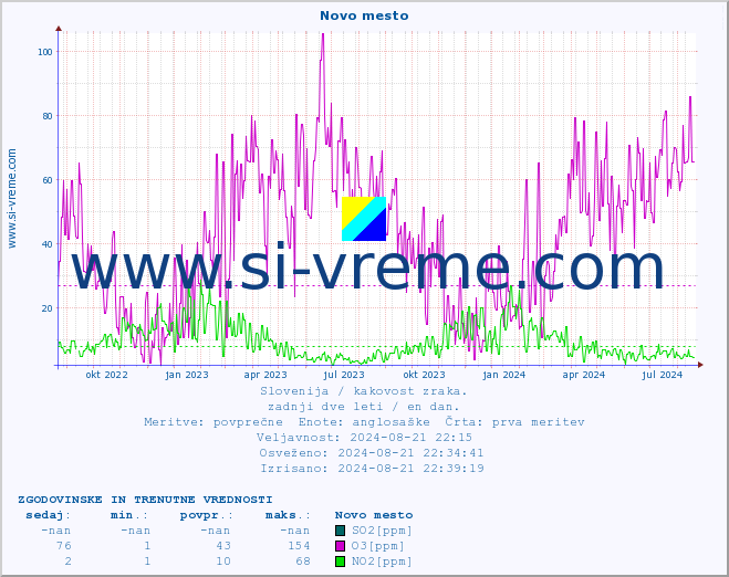 POVPREČJE :: Novo mesto :: SO2 | CO | O3 | NO2 :: zadnji dve leti / en dan.