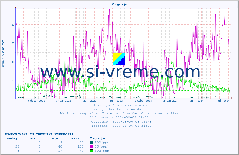 POVPREČJE :: Zagorje :: SO2 | CO | O3 | NO2 :: zadnji dve leti / en dan.