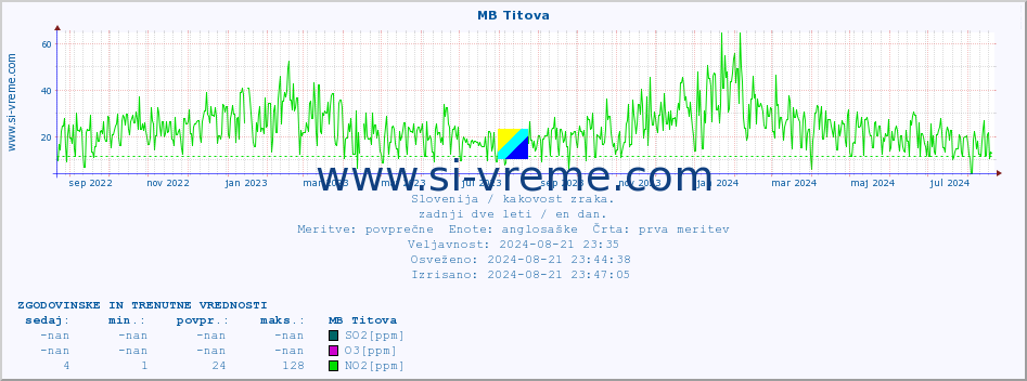 POVPREČJE :: MB Titova :: SO2 | CO | O3 | NO2 :: zadnji dve leti / en dan.