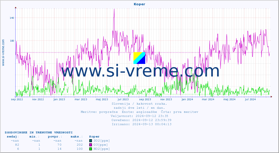 POVPREČJE :: Koper :: SO2 | CO | O3 | NO2 :: zadnji dve leti / en dan.