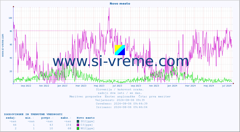 POVPREČJE :: Novo mesto :: SO2 | CO | O3 | NO2 :: zadnji dve leti / en dan.