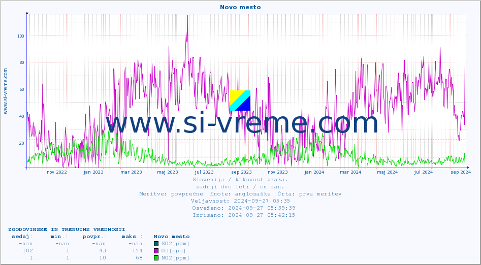POVPREČJE :: Novo mesto :: SO2 | CO | O3 | NO2 :: zadnji dve leti / en dan.