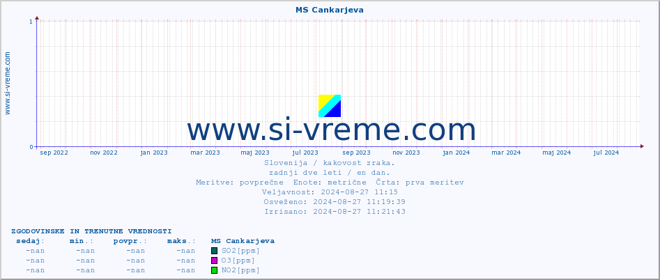 POVPREČJE :: MS Cankarjeva :: SO2 | CO | O3 | NO2 :: zadnji dve leti / en dan.