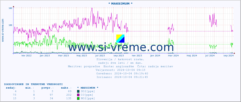 POVPREČJE :: * MAKSIMUM * :: SO2 | CO | O3 | NO2 :: zadnji dve leti / en dan.