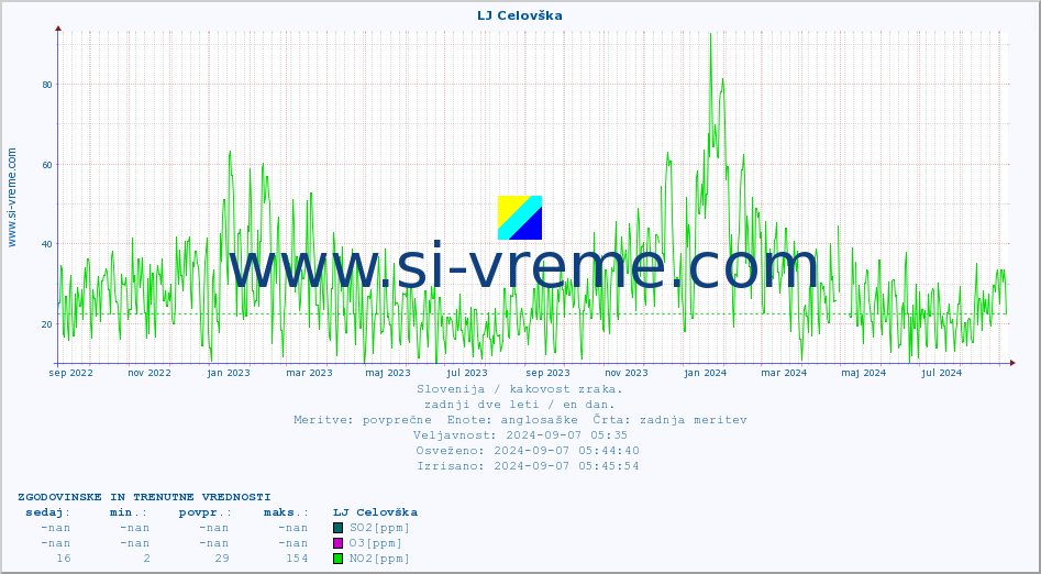 POVPREČJE :: LJ Celovška :: SO2 | CO | O3 | NO2 :: zadnji dve leti / en dan.