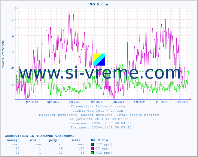 POVPREČJE :: NG Grčna :: SO2 | CO | O3 | NO2 :: zadnji dve leti / en dan.