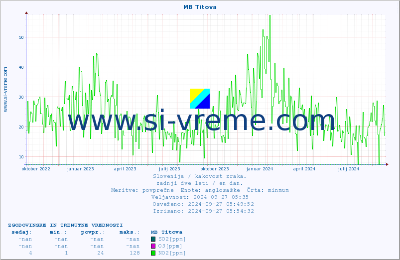 POVPREČJE :: MB Titova :: SO2 | CO | O3 | NO2 :: zadnji dve leti / en dan.