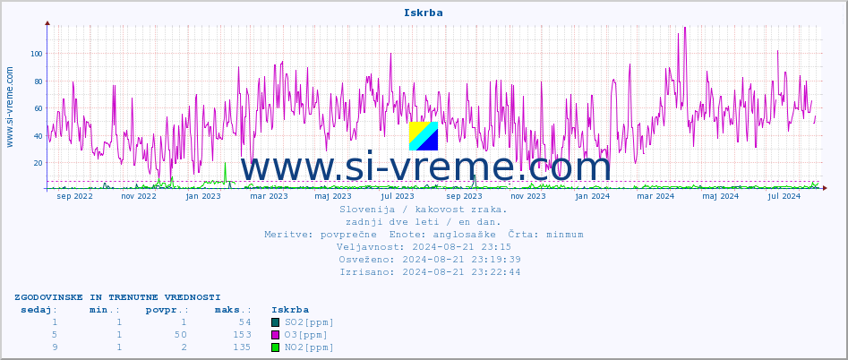 POVPREČJE :: Iskrba :: SO2 | CO | O3 | NO2 :: zadnji dve leti / en dan.