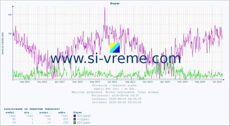 POVPREČJE :: Koper :: SO2 | CO | O3 | NO2 :: zadnji dve leti / en dan.