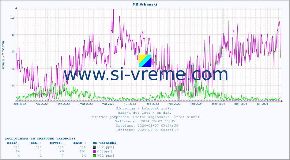 POVPREČJE :: MB Vrbanski :: SO2 | CO | O3 | NO2 :: zadnji dve leti / en dan.