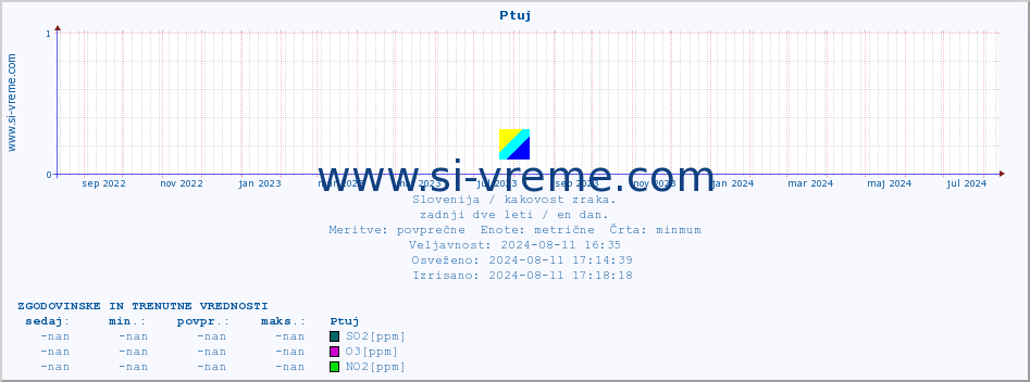 POVPREČJE :: Ptuj :: SO2 | CO | O3 | NO2 :: zadnji dve leti / en dan.