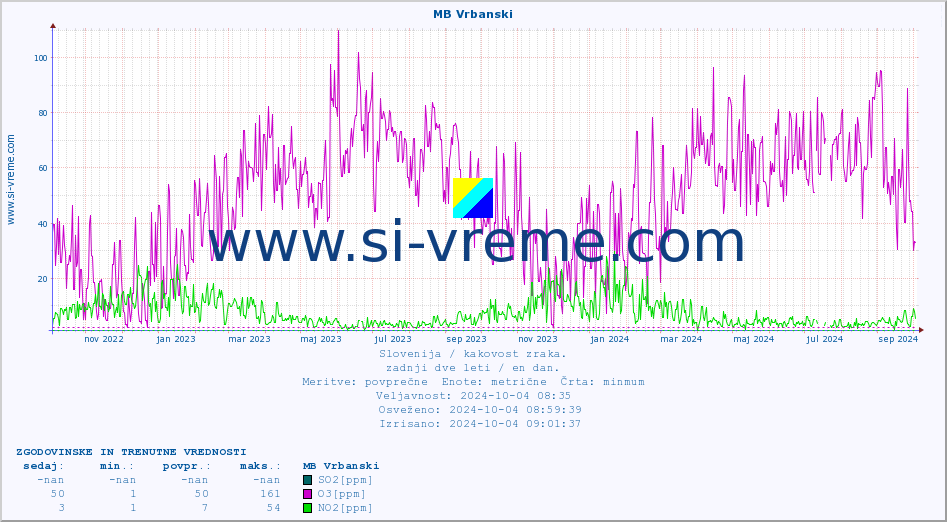 POVPREČJE :: MB Vrbanski :: SO2 | CO | O3 | NO2 :: zadnji dve leti / en dan.