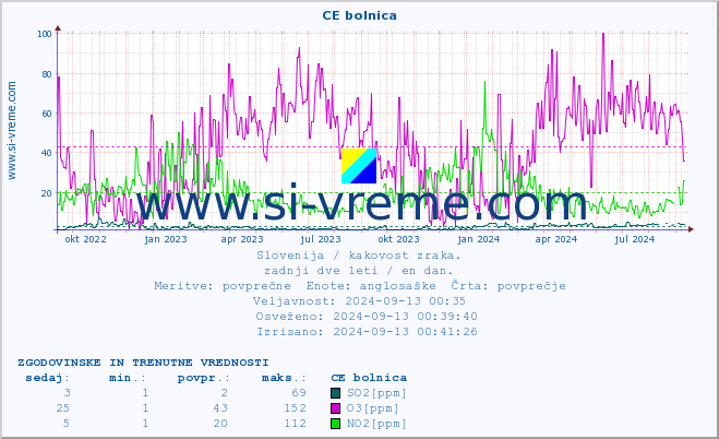 POVPREČJE :: CE bolnica :: SO2 | CO | O3 | NO2 :: zadnji dve leti / en dan.