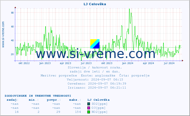 POVPREČJE :: LJ Celovška :: SO2 | CO | O3 | NO2 :: zadnji dve leti / en dan.