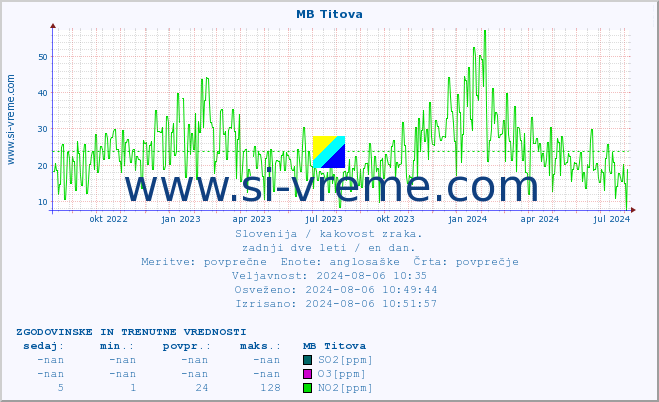 POVPREČJE :: MB Titova :: SO2 | CO | O3 | NO2 :: zadnji dve leti / en dan.