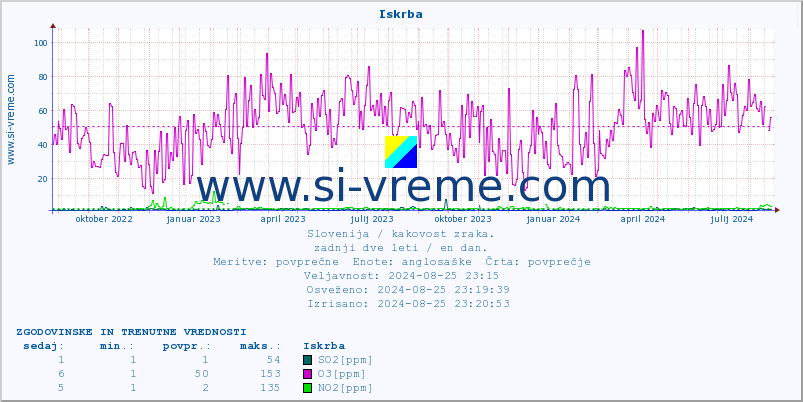 POVPREČJE :: Iskrba :: SO2 | CO | O3 | NO2 :: zadnji dve leti / en dan.