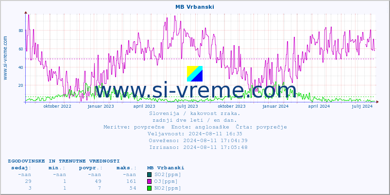 POVPREČJE :: MB Vrbanski :: SO2 | CO | O3 | NO2 :: zadnji dve leti / en dan.