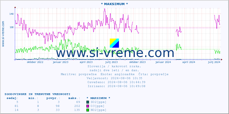 POVPREČJE :: * MAKSIMUM * :: SO2 | CO | O3 | NO2 :: zadnji dve leti / en dan.