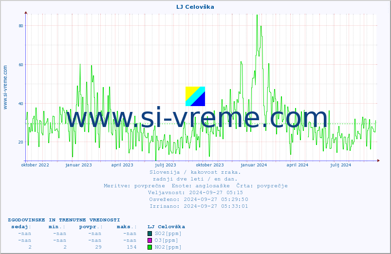 POVPREČJE :: LJ Celovška :: SO2 | CO | O3 | NO2 :: zadnji dve leti / en dan.