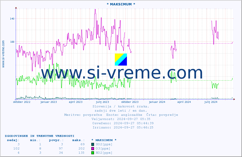 POVPREČJE :: * MAKSIMUM * :: SO2 | CO | O3 | NO2 :: zadnji dve leti / en dan.
