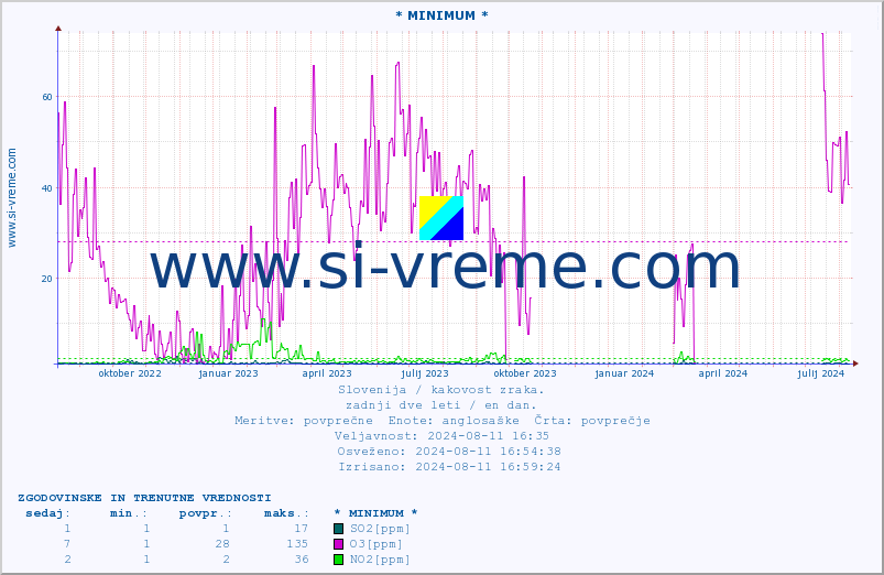 POVPREČJE :: * MINIMUM * :: SO2 | CO | O3 | NO2 :: zadnji dve leti / en dan.