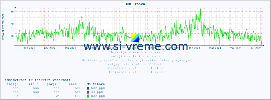 POVPREČJE :: MB Titova :: SO2 | CO | O3 | NO2 :: zadnji dve leti / en dan.