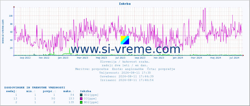 POVPREČJE :: Iskrba :: SO2 | CO | O3 | NO2 :: zadnji dve leti / en dan.