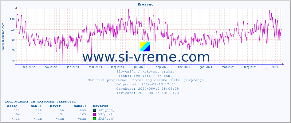 POVPREČJE :: Krvavec :: SO2 | CO | O3 | NO2 :: zadnji dve leti / en dan.