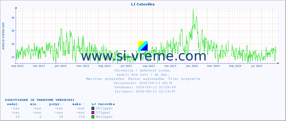 POVPREČJE :: LJ Celovška :: SO2 | CO | O3 | NO2 :: zadnji dve leti / en dan.