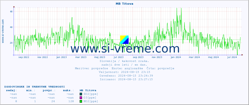 POVPREČJE :: MB Titova :: SO2 | CO | O3 | NO2 :: zadnji dve leti / en dan.