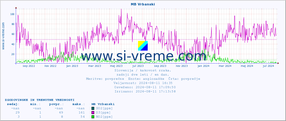 POVPREČJE :: MB Vrbanski :: SO2 | CO | O3 | NO2 :: zadnji dve leti / en dan.