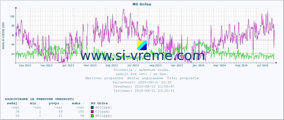 POVPREČJE :: NG Grčna :: SO2 | CO | O3 | NO2 :: zadnji dve leti / en dan.