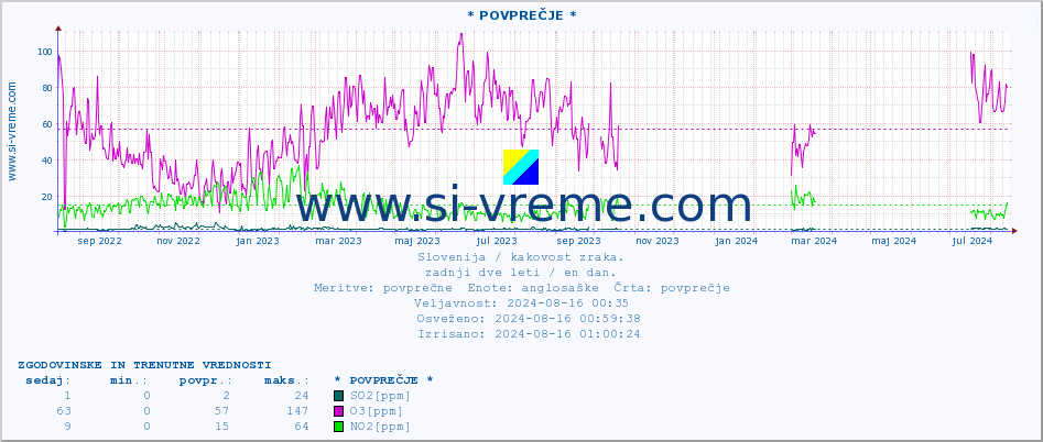 POVPREČJE :: * POVPREČJE * :: SO2 | CO | O3 | NO2 :: zadnji dve leti / en dan.