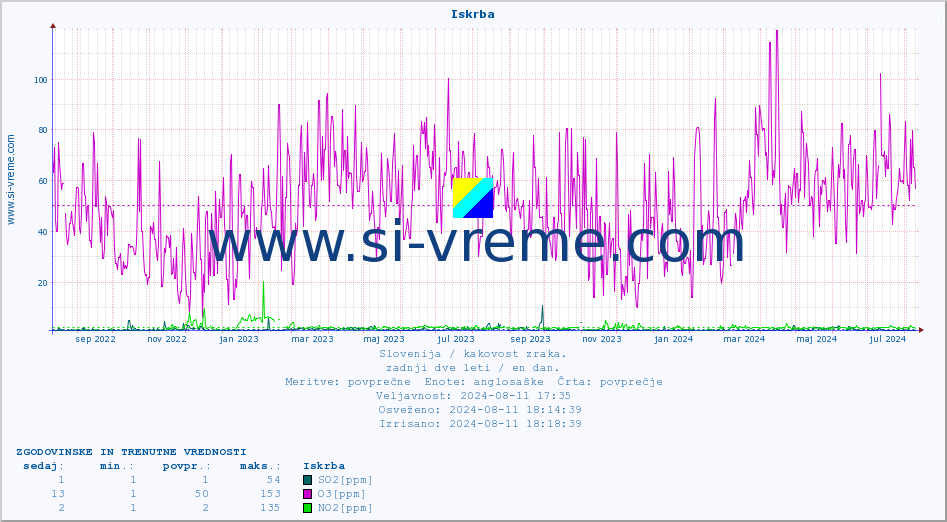 POVPREČJE :: Iskrba :: SO2 | CO | O3 | NO2 :: zadnji dve leti / en dan.