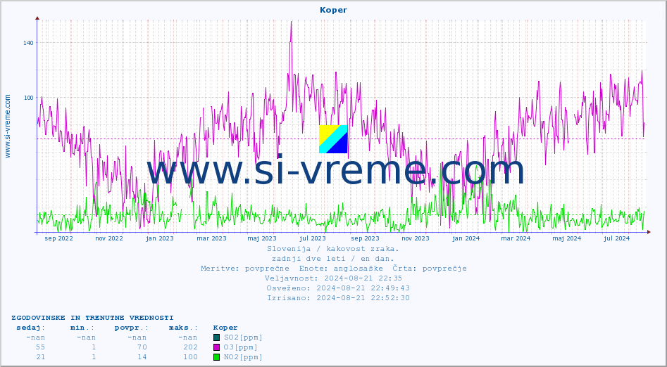 POVPREČJE :: Koper :: SO2 | CO | O3 | NO2 :: zadnji dve leti / en dan.