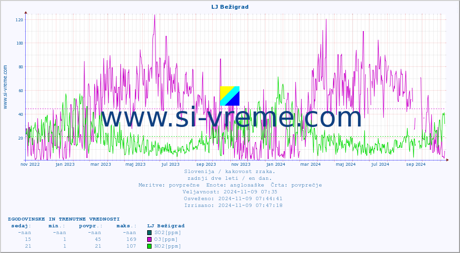 POVPREČJE :: LJ Bežigrad :: SO2 | CO | O3 | NO2 :: zadnji dve leti / en dan.