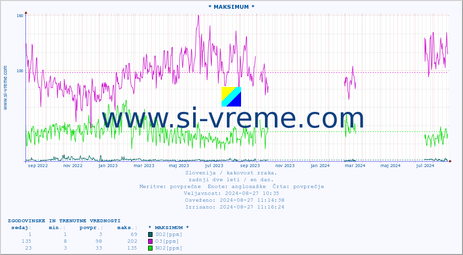 POVPREČJE :: * MAKSIMUM * :: SO2 | CO | O3 | NO2 :: zadnji dve leti / en dan.
