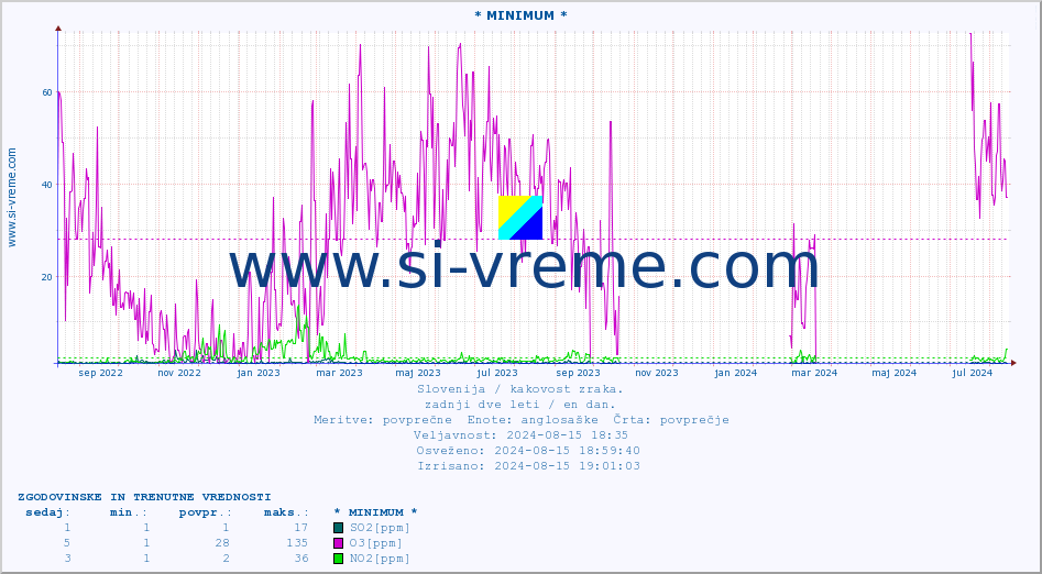 POVPREČJE :: * MINIMUM * :: SO2 | CO | O3 | NO2 :: zadnji dve leti / en dan.