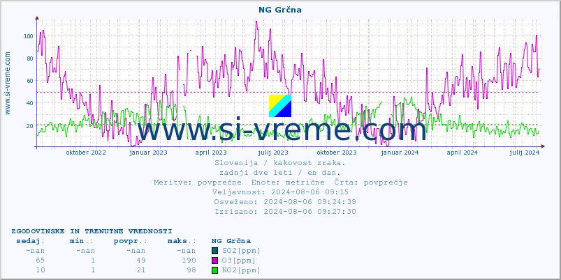 POVPREČJE :: NG Grčna :: SO2 | CO | O3 | NO2 :: zadnji dve leti / en dan.