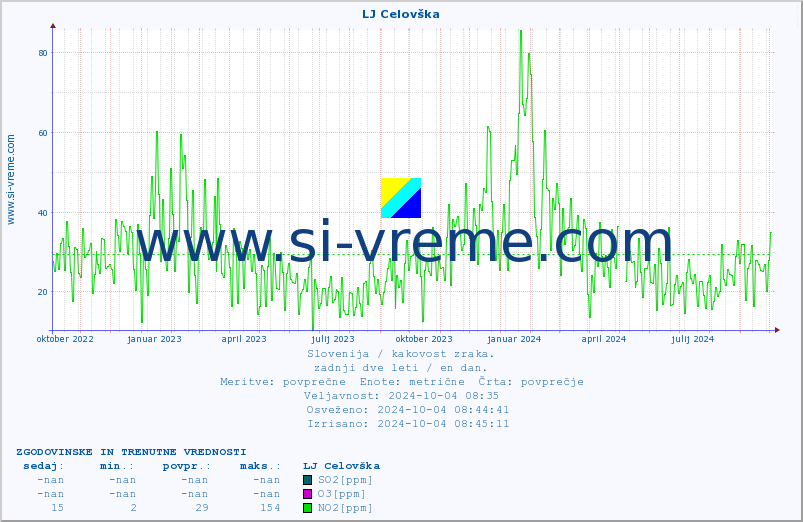 POVPREČJE :: LJ Celovška :: SO2 | CO | O3 | NO2 :: zadnji dve leti / en dan.